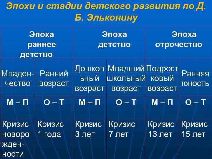 Эпохи и стадии детского развития по Д. Б. Эльконину Эпоха раннее детство Эпоха отрочество