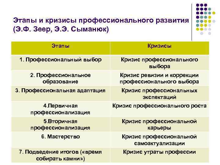 Этапы и кризисы профессионального развития (Э. Ф. Зеер, Э. Э. Сыманюк) Этапы Кризисы 1.