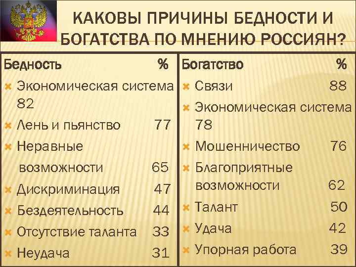 КАКОВЫ ПРИЧИНЫ БЕДНОСТИ И БОГАТСТВА ПО МНЕНИЮ РОССИЯН? Бедность % Богатство % Экономическая система