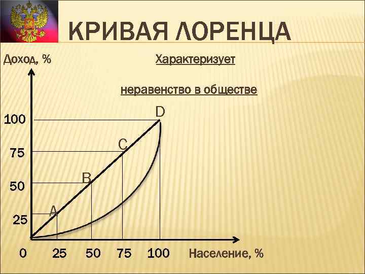 КРИВАЯ ЛОРЕНЦА Доход, % Характеризует неравенство в обществе D 100 C 75 B 50