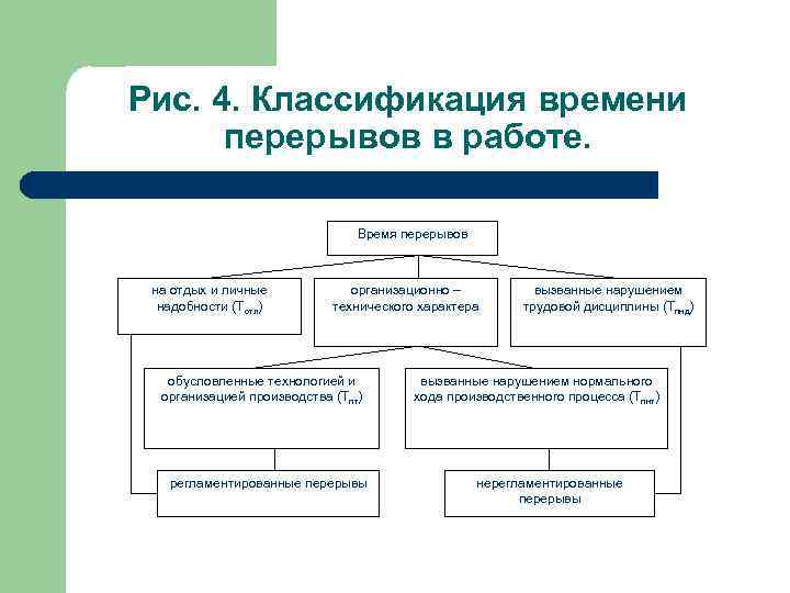 Время на отдых и личные надобности. Классификация времени работы. Классификация перерывов. Классификация времени перерывов в работе. Назовите виды перерывов в работе.