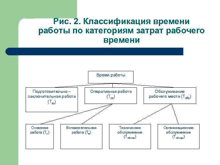 Классификация затрат рабочего времени