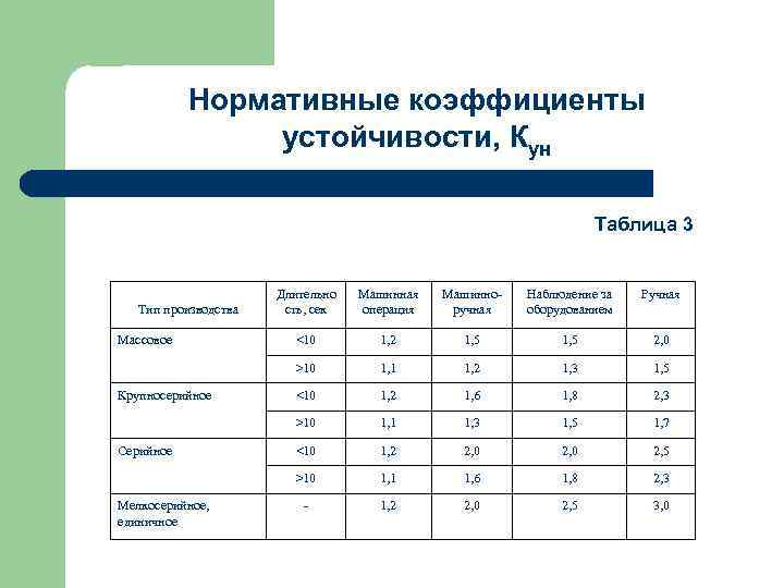 Нормативные коэффициенты устойчивости, Кун Таблица 3 Серийное Мелкосерийное, единичное Наблюдение за оборудованием Ручная <10