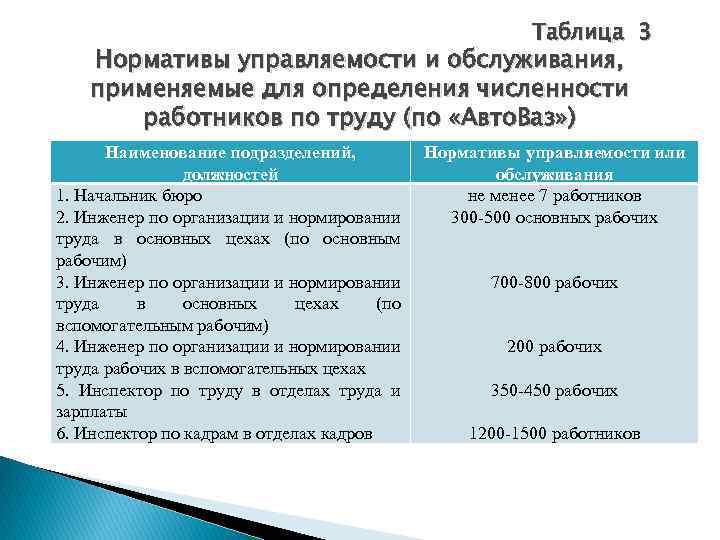 Таблица 3 Нормативы управляемости и обслуживания, применяемые для определения численности работников по труду (по