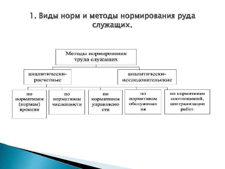 1. Виды норм и методы нормирования руда служащих. 