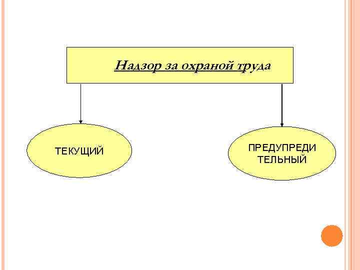 Надзор за охраной труда ТЕКУЩИЙ ПРЕДУПРЕДИ ТЕЛЬНЫЙ 