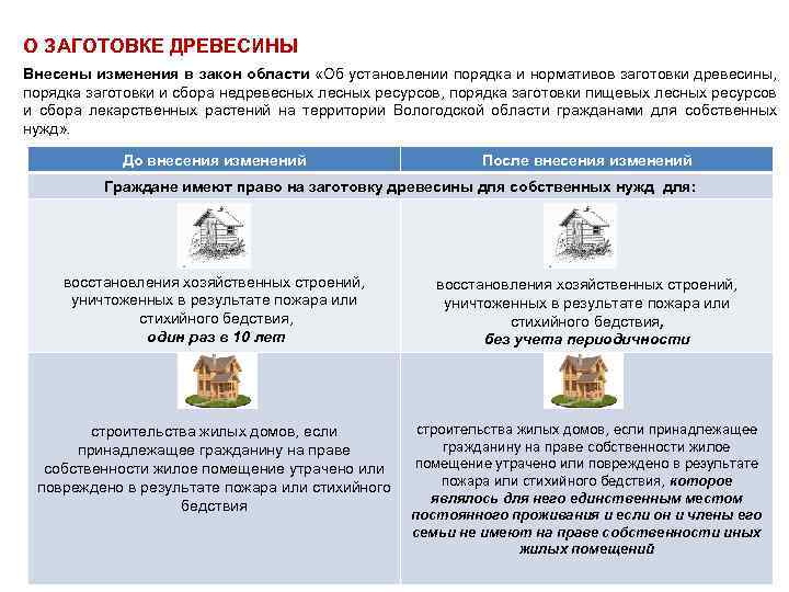 Нормативы заготовки гражданами древесины для собственных нужд