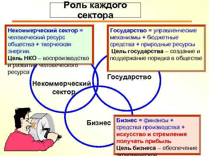 Коммерческая сфера общества. Некоммерческий сектор. Роль человеческих ресурсов. Организация коммерческого сектора. Роль НКО В решении социальных проблем.