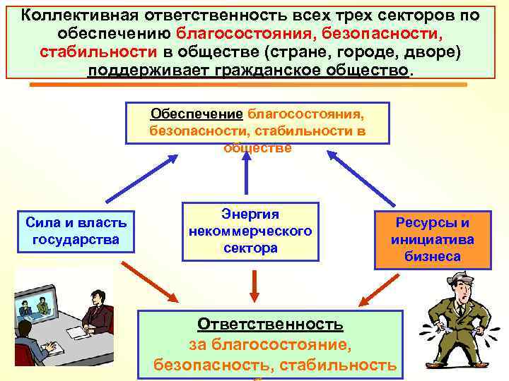 Обществе обеспечении. Коллективные санкции. Три сектора гражданского общества. Коллективная ответственность в армии. Коллективные санкции в международном праве.