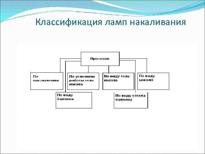 Классификация ламп накаливания 