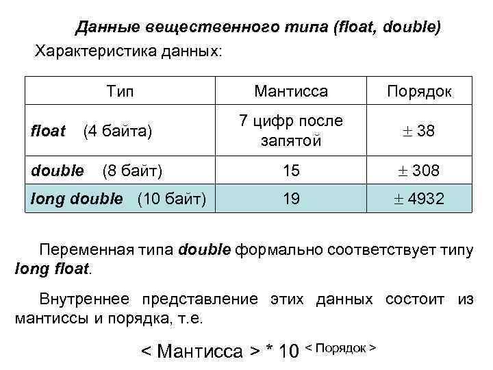 Данные вещественного типа (float, double) Характеристика данных: Тип float Мантисса Порядок (4 байта) 7