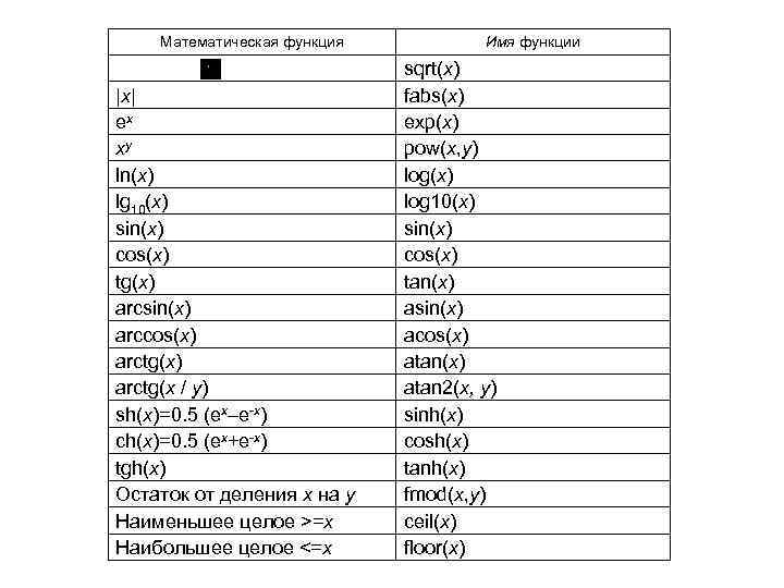 Математическая функция |x| ex xy ln(x) lg 10(x) sin(x) cos(x) tg(x) arcsin(x) arccos(x) arctg(x