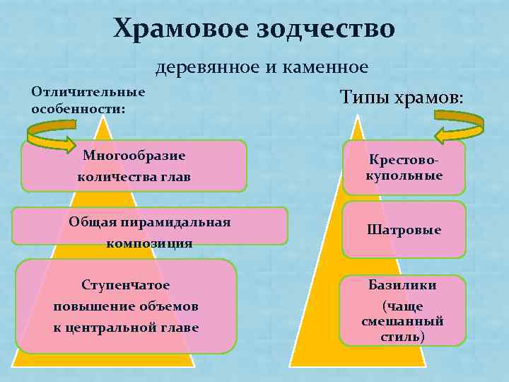 Храмовое зодчество деревянное и каменное Отличительные особенности: Многообразие количества глав Общая пирамидальная композиция Типы