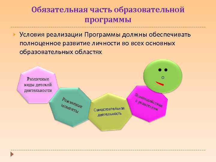 Обязательная часть образовательной программы Условия реализации Программы должны обеспечивать полноценное развитие личности во всех