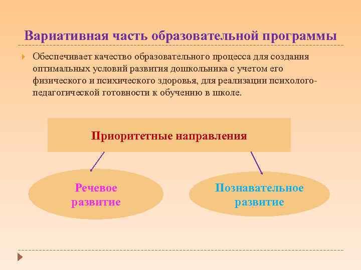 Вариативная часть образовательной программы Обеспечивает качество образовательного процесса для создания оптимальных условий развития дошкольника