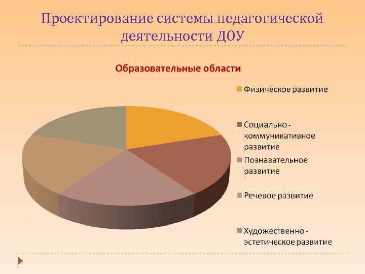 Проектирование системы педагогической деятельности ДОУ 