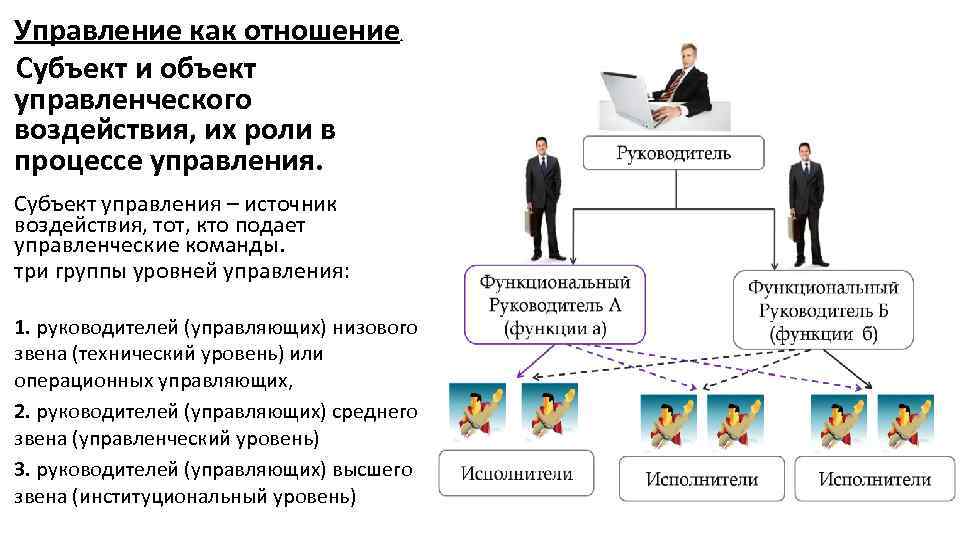 Управление как отношение Субъект и объект управленческого воздействия, их роли в процессе управления. .