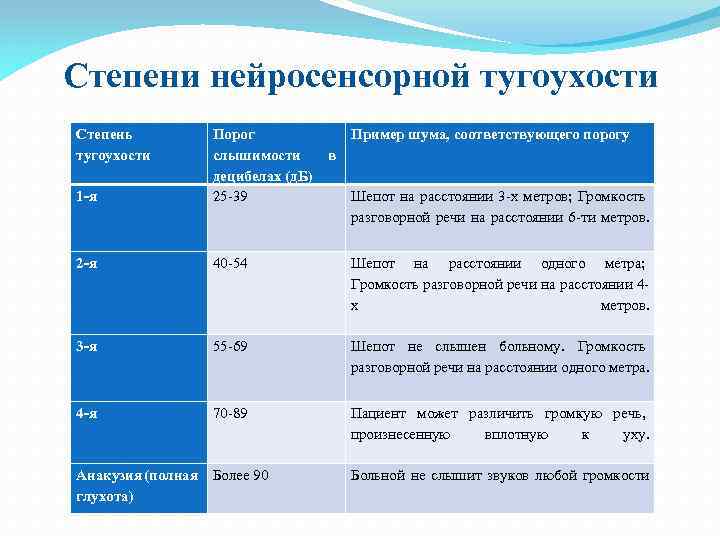 Степени нейросенсорной тугоухости Степень тугоухости 1 -я Порог слышимости децибелах (д. Б) 25 -39