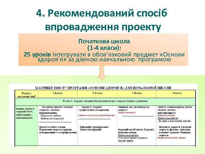 4. Рекомендований спосіб впровадження проекту Початкова школа (1 -4 класи): 25 уроків Інтегрувати в