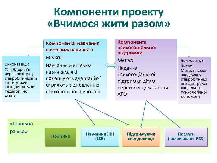 Компоненти проекту «Вчимося жити разом» Виконавець: ГО «Здоров’я через освіту» у співробітництві з Інститутами