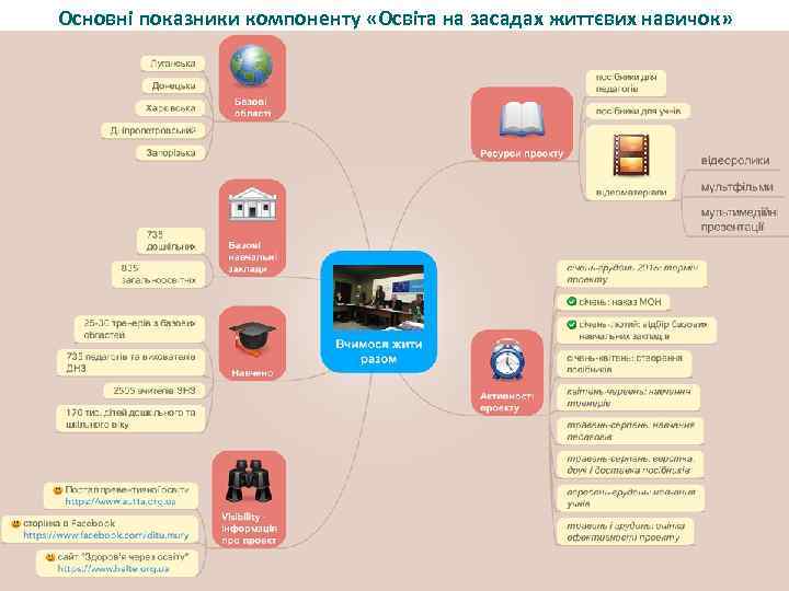 Основні показники компоненту «Освіта на засадах життєвих навичок» 