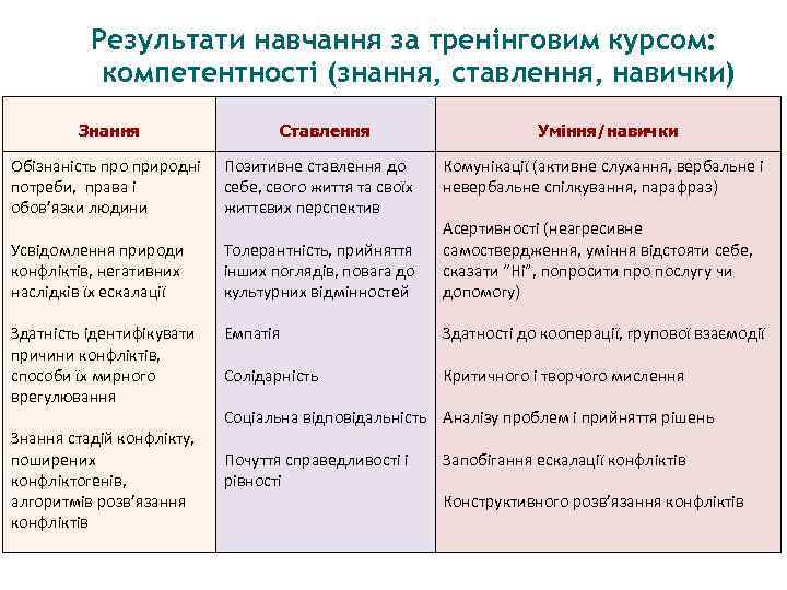 Результати навчання за тренінговим курсом: компетентності (знання, ставлення, навички) Знання Ставлення Уміння/навички Обізнаність про