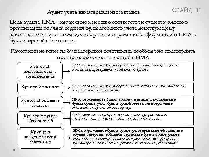 План аудита нематериальных активов