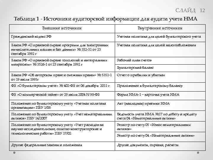 План аудита нематериальных активов