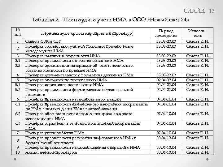 План аудита нематериальных активов