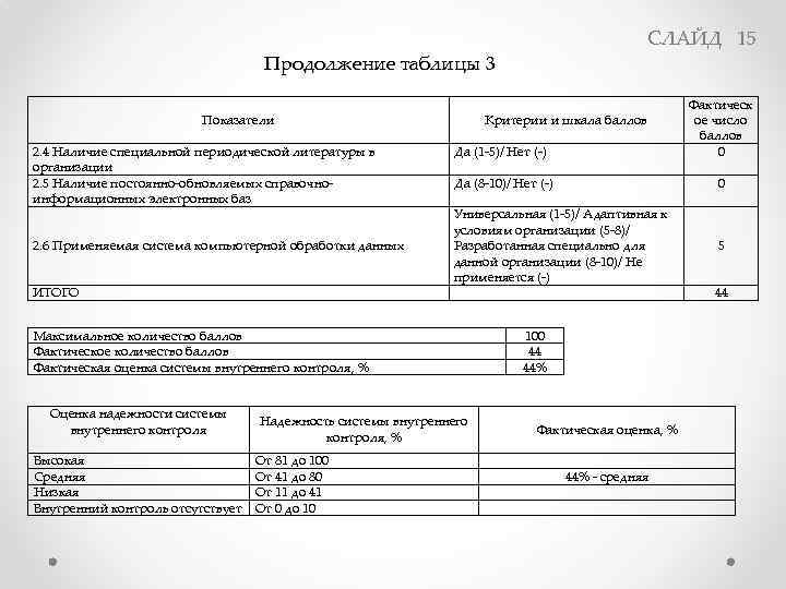 СЛАЙД 15 Продолжение таблицы 3 Да (1 -5)/ Нет (-) Фактическ ое число баллов
