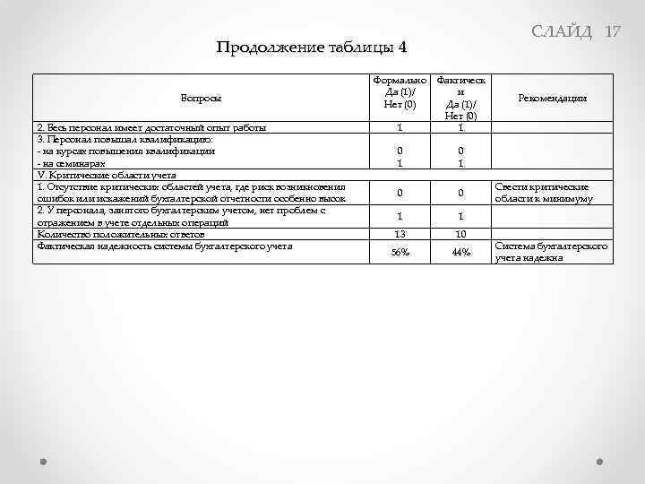 СЛАЙД 17 Продолжение таблицы 4 Вопросы 2. Весь персонал имеет достаточный опыт работы 3.