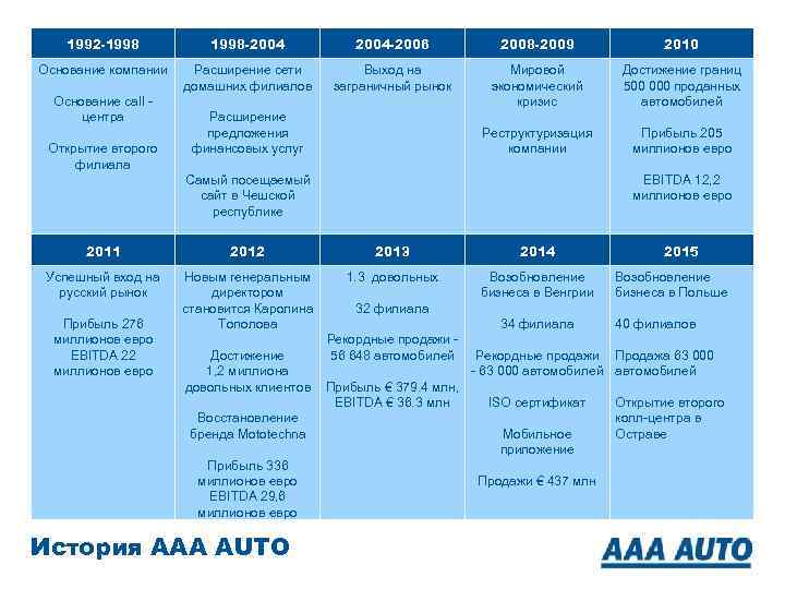 1992 -1998 -2004 -2006 2008 -2009 2010 Основание компании Расширение сети домашних филиалов Выход