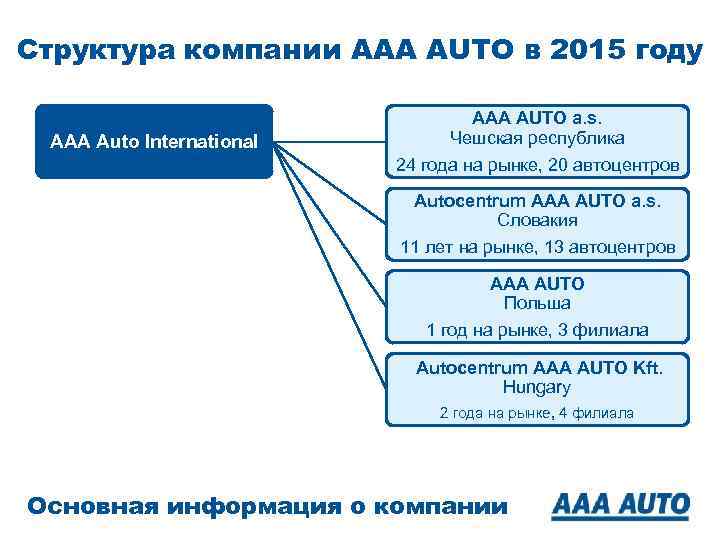 Структура компании AAA AUTO в 2015 году AAA Auto International AAA AUTO a. s.