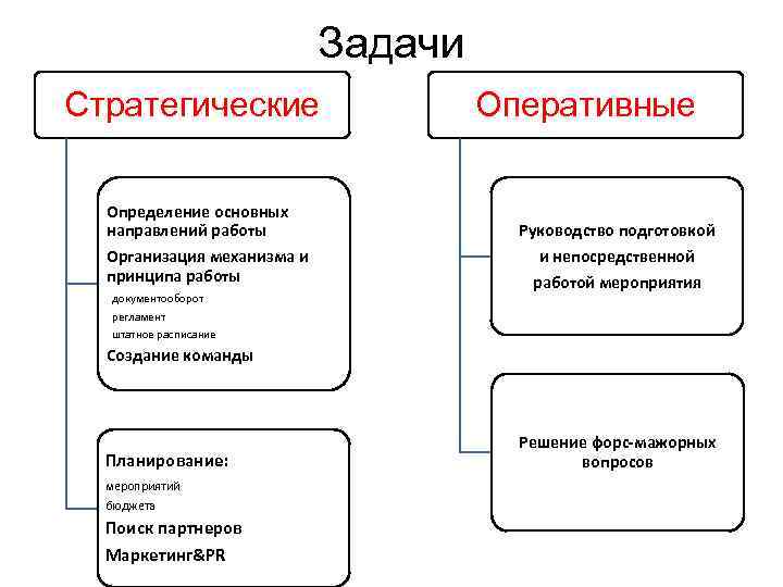 Задачи Стратегические Определение основных направлений работы Организация механизма и принципа работы документооборот Оперативные Руководство