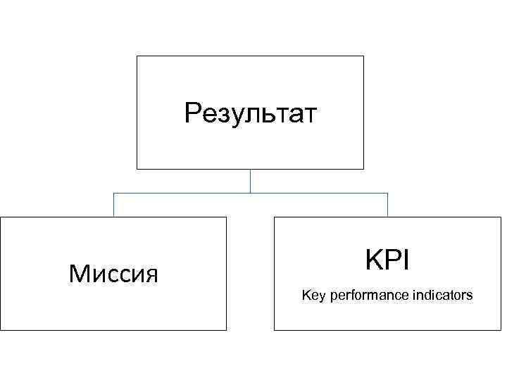 Результат Миссия KPI Key performance indicators 