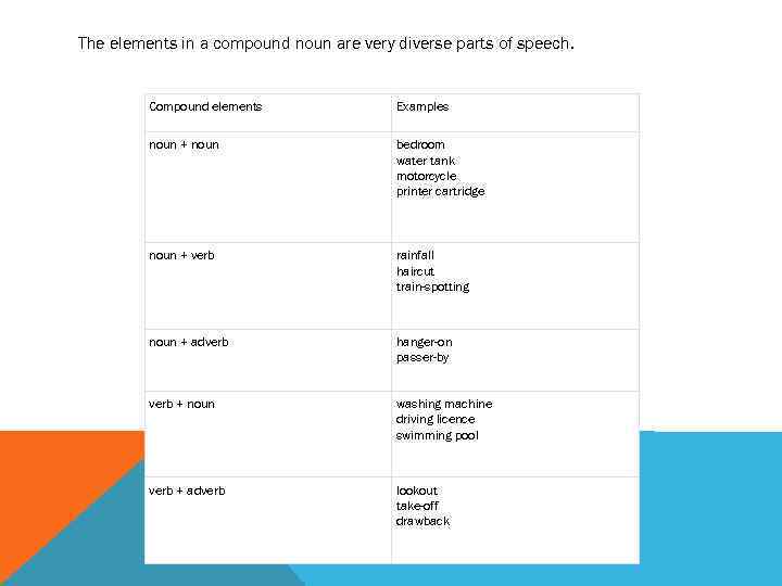 The elements in a compound noun are very diverse parts of speech. Compound elements