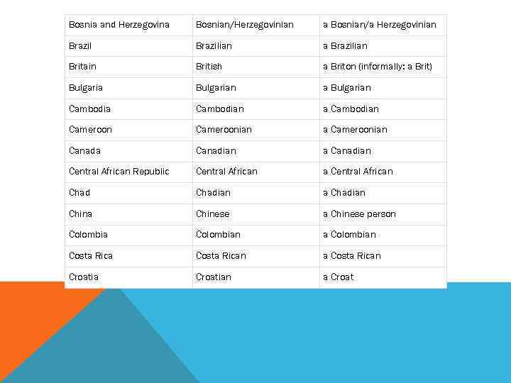 Bosnia and Herzegovina Bosnian/Herzegovinian a Bosnian/a Herzegovinian Brazilian a Brazilian Britain British a Briton