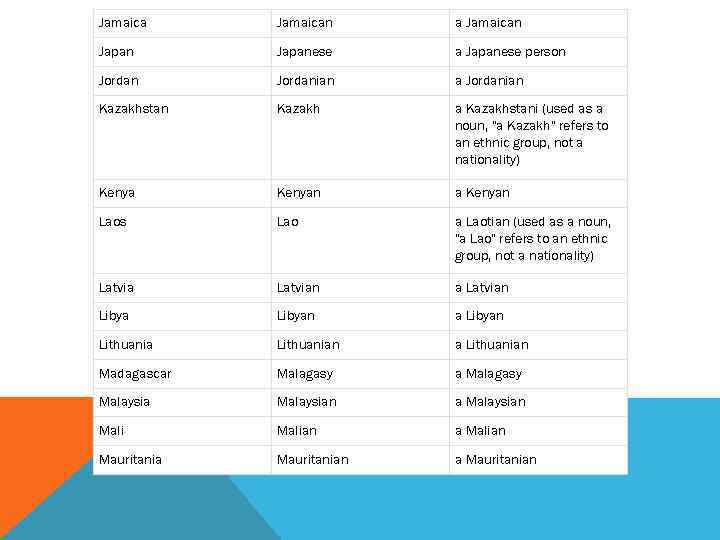 Jamaican Japanese a Japanese person Jordanian a Jordanian Kazakhstan Kazakh a Kazakhstani (used as