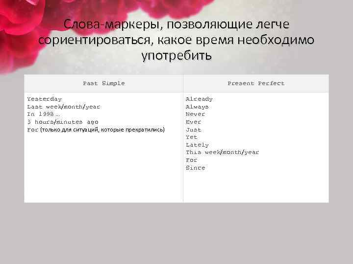 Cлова-маркеры, позволяющие легче сориентироваться, какое время необходимо употребить Past Simple Yesterday Last week/month/year In