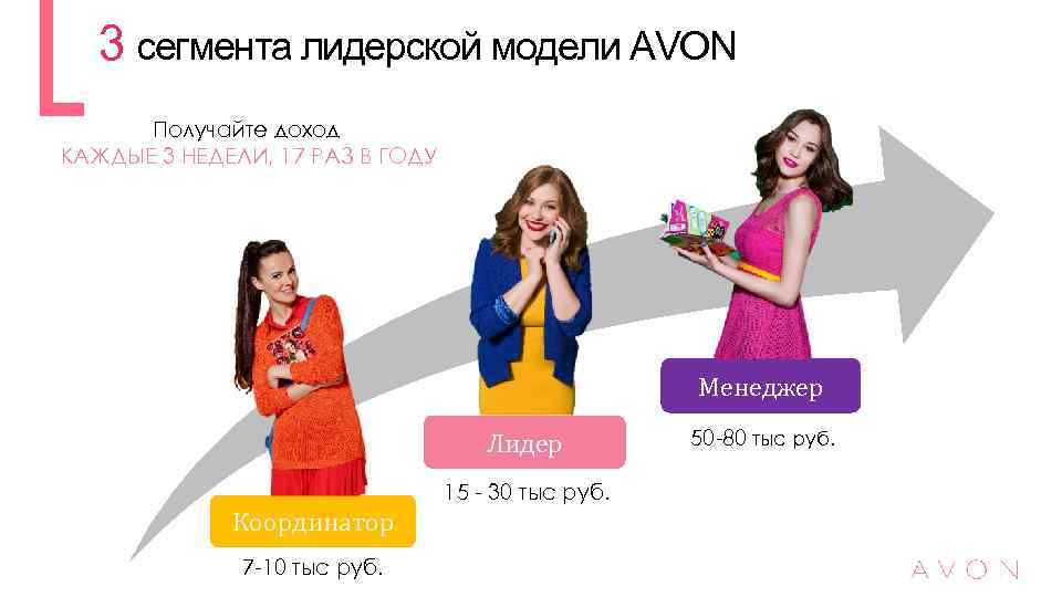 3 сегмента лидерской модели AVON Получайте доход КАЖДЫЕ 3 НЕДЕЛИ, 17 РАЗ В ГОДУ