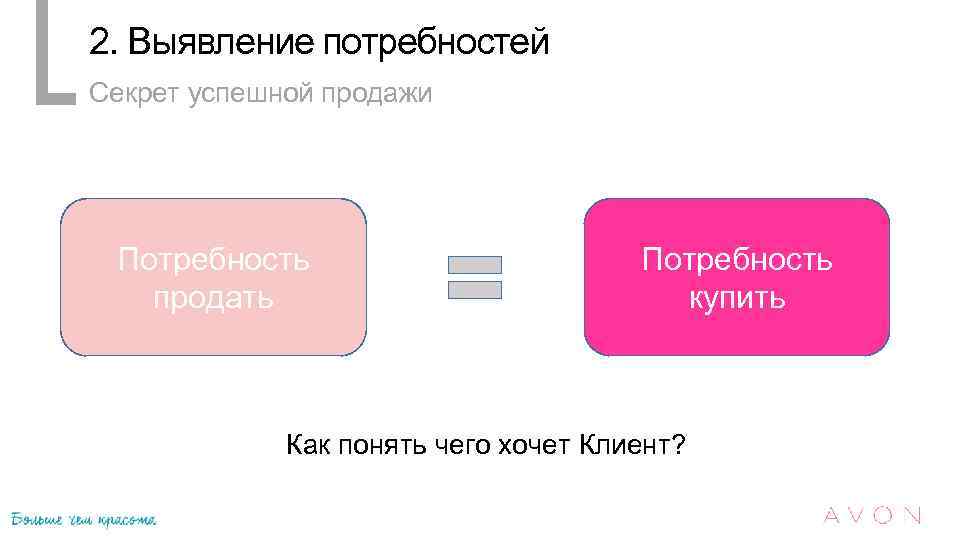 2. Выявление потребностей Секрет успешной продажи Потребность продать Потребность купить Как понять чего хочет