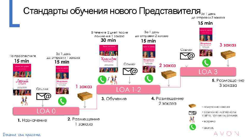 Стандарты обучения нового Представителя 