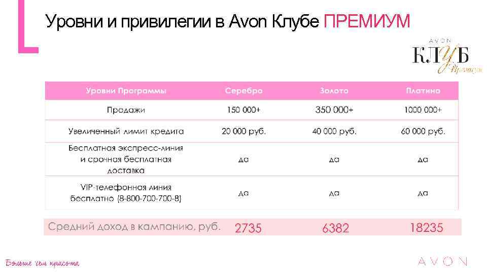 Уровни и привилегии в Avon Клубе ПРЕМИУМ 