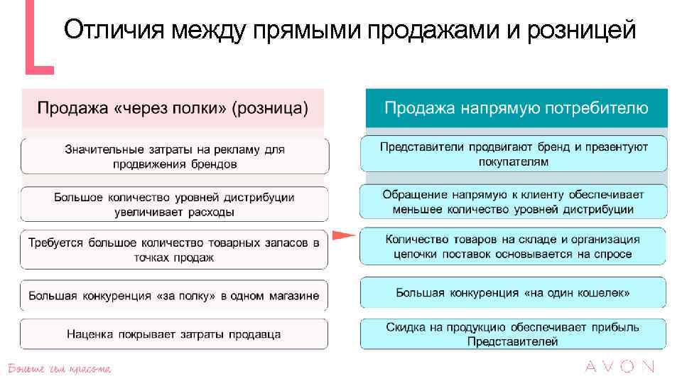 Отличия между прямыми продажами и розницей 