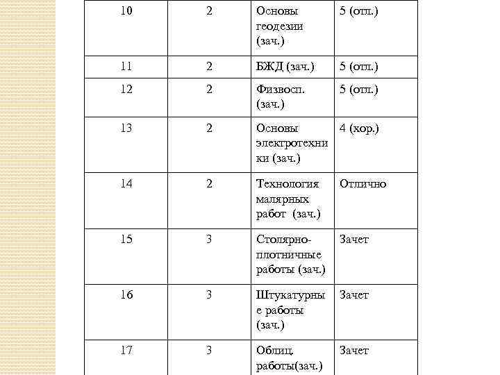 10 2 Основы геодезии (зач. ) 5 (отл. ) 11 2 БЖД (зач. )