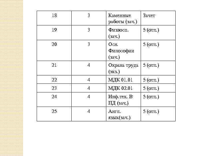 18 3 Каменные работы (зач. ) Зачет 19 3 Физвосп. (зач. ) 5 (отл.
