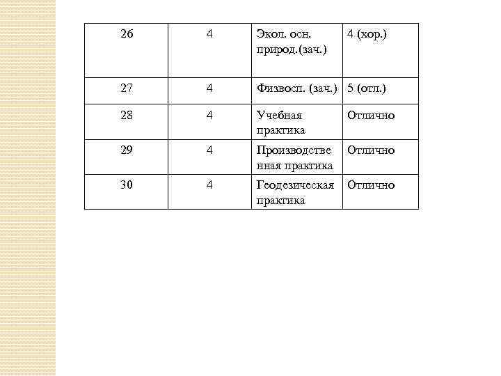 26 4 Экол. осн. природ. (зач. ) 4 (хор. ) 27 4 Физвосп. (зач.
