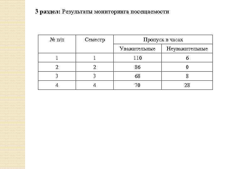 3 раздел: Результаты мониторинга посещаемости № п/п Семестр Пропуск в часах Уважительные Неуважительные 1