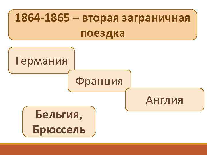 1864 -1865 – вторая заграничная поездка Германия Франция Бельгия, Брюссель Англия 