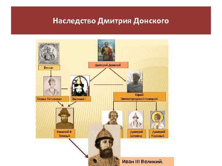 Наследство Дмитрия Донского Иван III Великий. 